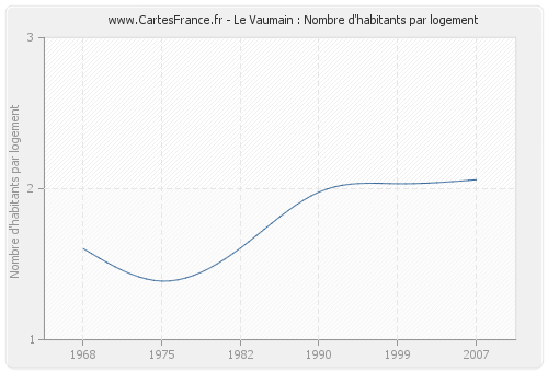 Le Vaumain : Nombre d'habitants par logement